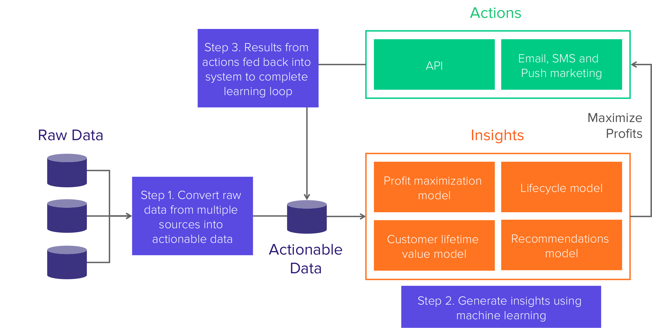 recommendation engine, recommendations